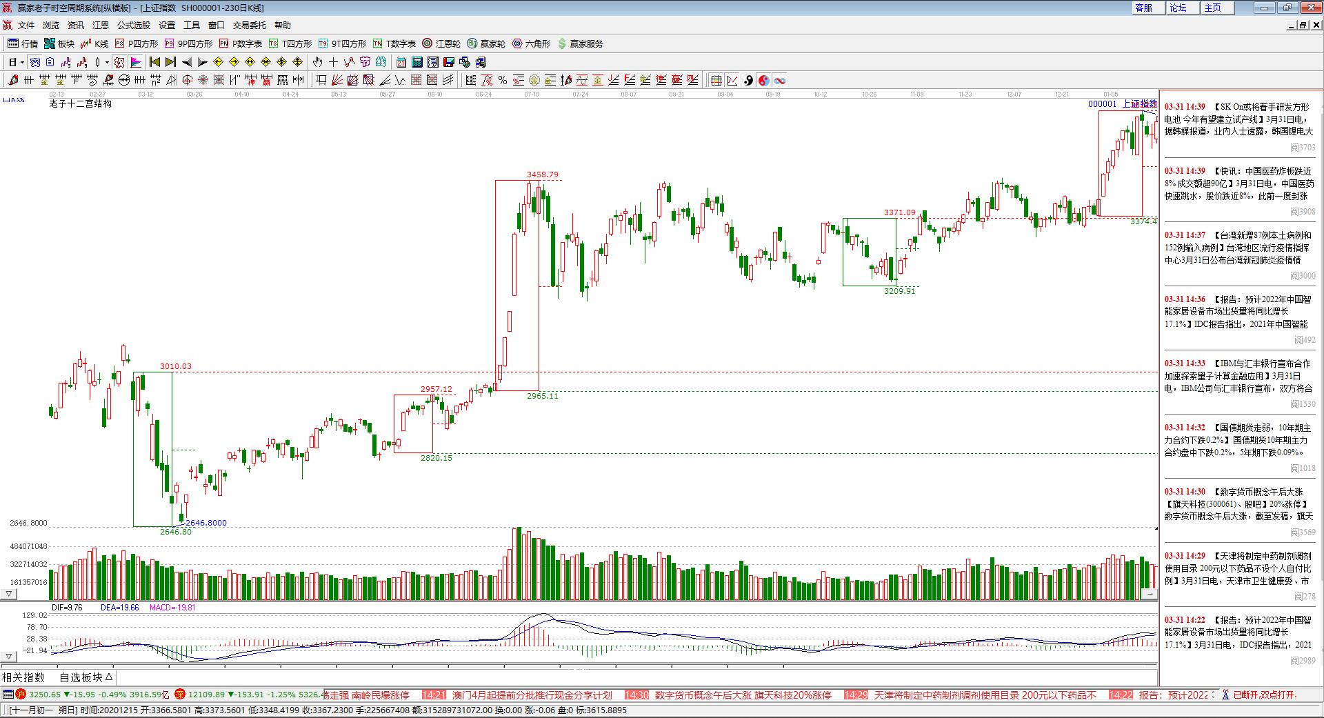 贏家老子十二宮上漲結(jié)構(gòu)